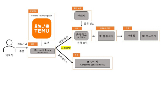 테무의 법 위반 사실. 개인정보위 제공